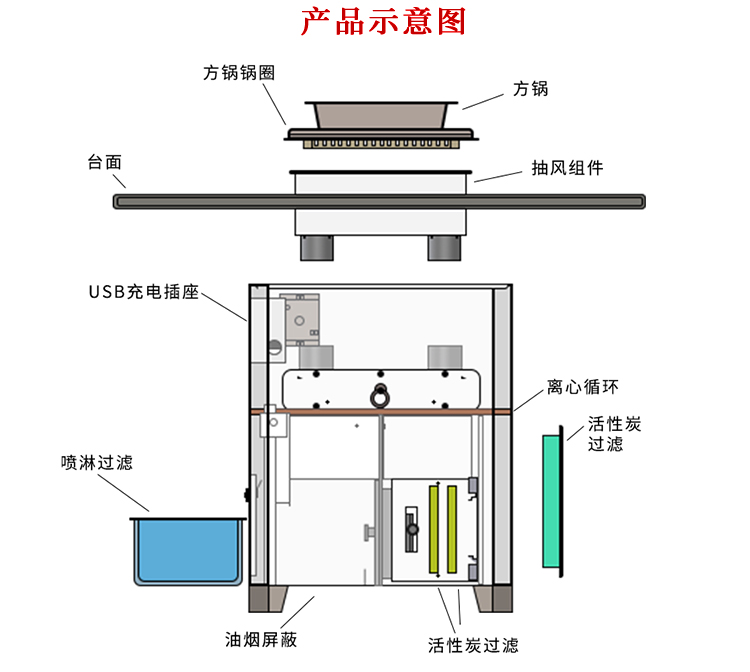 無(wú)煙火鍋桌凈化原理